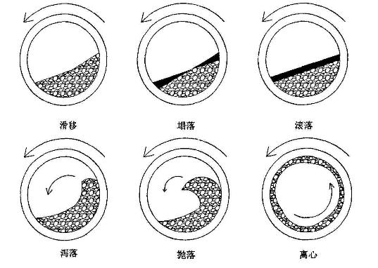 回轉窯內物料運轉狀態(tài)