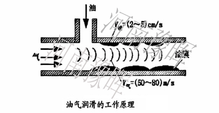 節(jié)能球磨機油氣潤滑原理