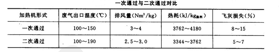 回轉窯氣體兩次經(jīng)過料層的對比