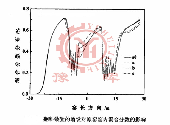 翻料裝置對(duì)回轉(zhuǎn)窯混合分?jǐn)?shù)的影響