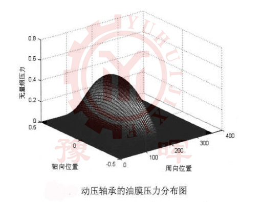 球磨機油膜壓力分布