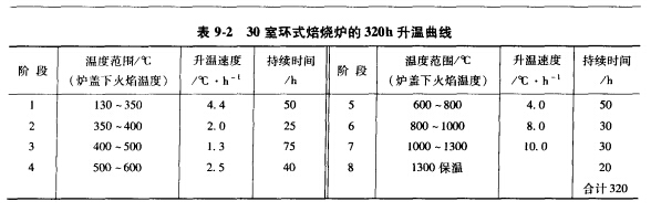 環(huán)式焙燒回轉(zhuǎn)窯爐升溫曲線