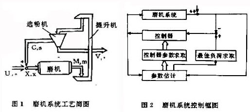 磨機(jī)系統(tǒng)工藝及控制