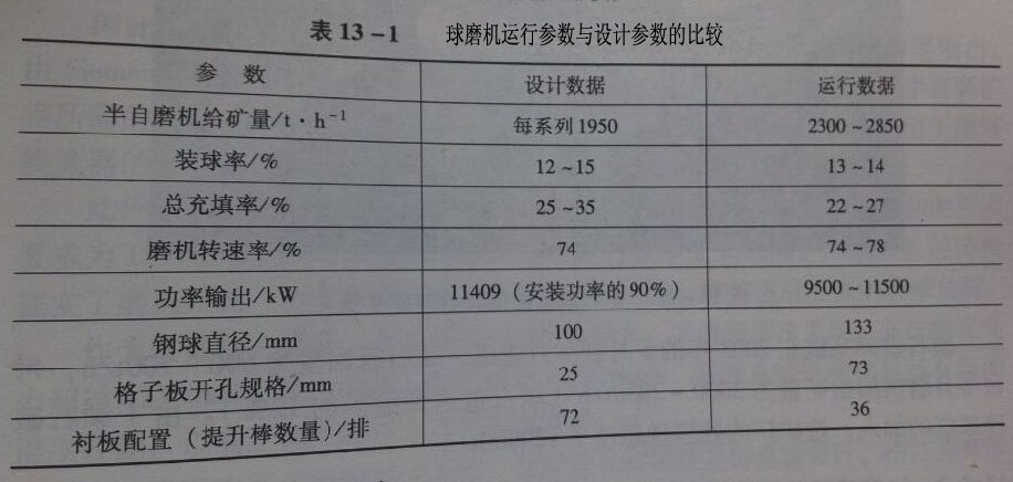 球磨機(jī)運(yùn)行參數(shù)與實(shí)際參數(shù)對(duì)比
